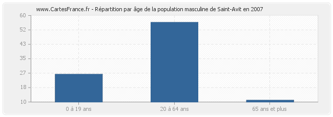 Répartition par âge de la population masculine de Saint-Avit en 2007