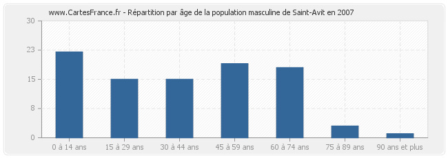 Répartition par âge de la population masculine de Saint-Avit en 2007