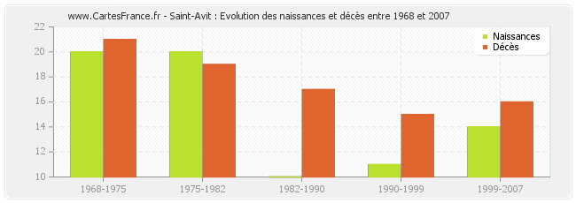 Saint-Avit : Evolution des naissances et décès entre 1968 et 2007