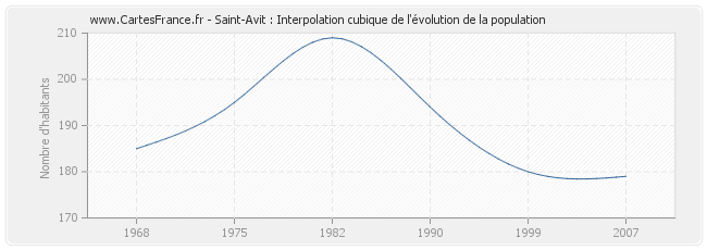 Saint-Avit : Interpolation cubique de l'évolution de la population