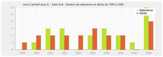 Saint-Avit : Nombre de naissances et décès de 1999 à 2008