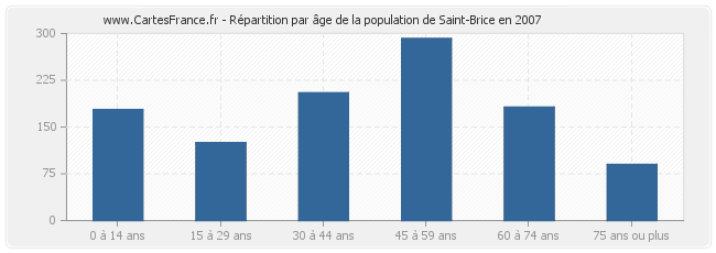 Répartition par âge de la population de Saint-Brice en 2007