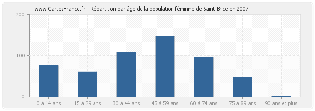 Répartition par âge de la population féminine de Saint-Brice en 2007