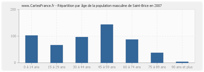 Répartition par âge de la population masculine de Saint-Brice en 2007