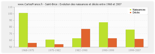 Saint-Brice : Evolution des naissances et décès entre 1968 et 2007