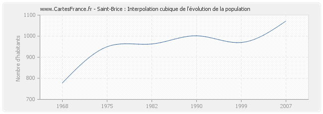 Saint-Brice : Interpolation cubique de l'évolution de la population