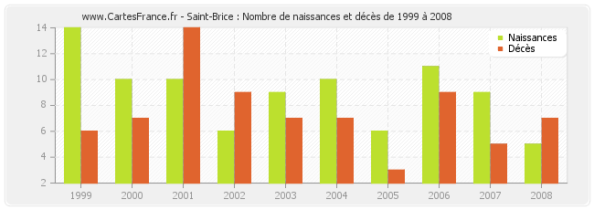 Saint-Brice : Nombre de naissances et décès de 1999 à 2008