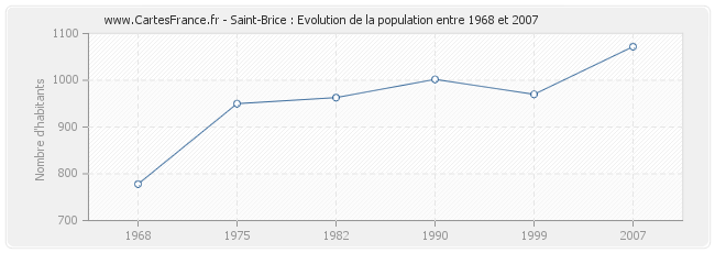 Population Saint-Brice