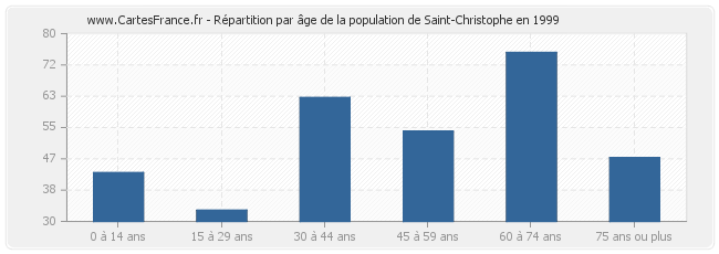 Répartition par âge de la population de Saint-Christophe en 1999