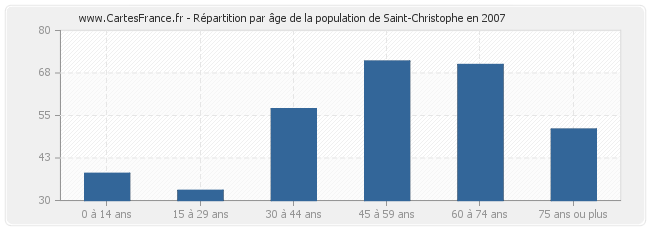 Répartition par âge de la population de Saint-Christophe en 2007