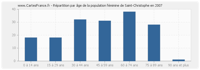 Répartition par âge de la population féminine de Saint-Christophe en 2007