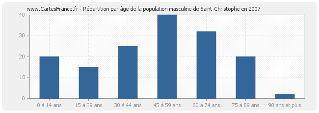 Répartition par âge de la population masculine de Saint-Christophe en 2007