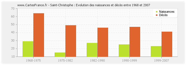 Saint-Christophe : Evolution des naissances et décès entre 1968 et 2007