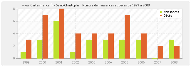 Saint-Christophe : Nombre de naissances et décès de 1999 à 2008