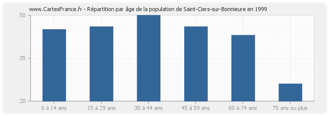 Répartition par âge de la population de Saint-Ciers-sur-Bonnieure en 1999