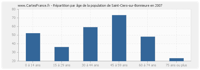 Répartition par âge de la population de Saint-Ciers-sur-Bonnieure en 2007