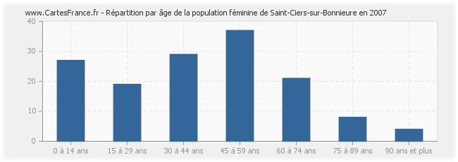 Répartition par âge de la population féminine de Saint-Ciers-sur-Bonnieure en 2007