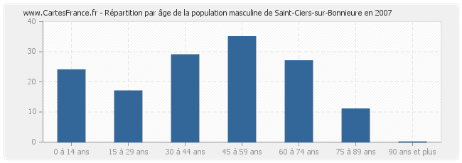 Répartition par âge de la population masculine de Saint-Ciers-sur-Bonnieure en 2007