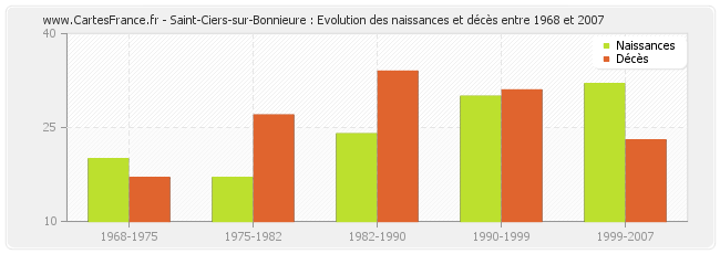 Saint-Ciers-sur-Bonnieure : Evolution des naissances et décès entre 1968 et 2007