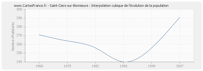 Saint-Ciers-sur-Bonnieure : Interpolation cubique de l'évolution de la population