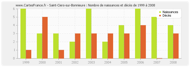 Saint-Ciers-sur-Bonnieure : Nombre de naissances et décès de 1999 à 2008