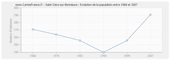 Population Saint-Ciers-sur-Bonnieure