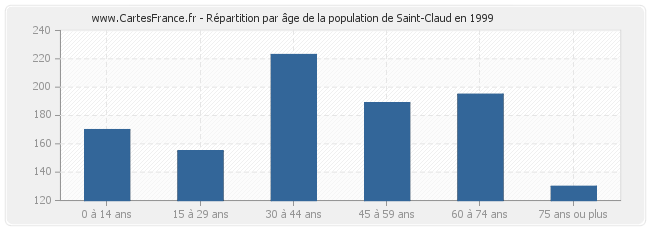 Répartition par âge de la population de Saint-Claud en 1999