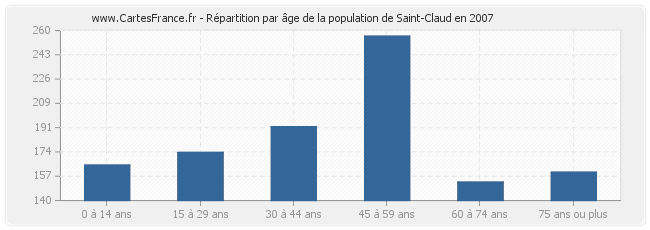 Répartition par âge de la population de Saint-Claud en 2007