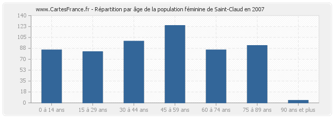 Répartition par âge de la population féminine de Saint-Claud en 2007