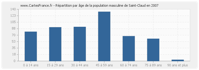 Répartition par âge de la population masculine de Saint-Claud en 2007