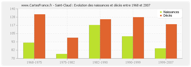Saint-Claud : Evolution des naissances et décès entre 1968 et 2007