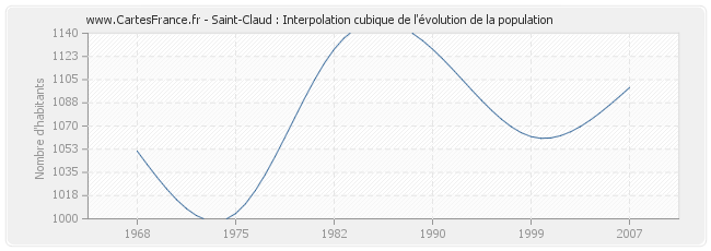Saint-Claud : Interpolation cubique de l'évolution de la population