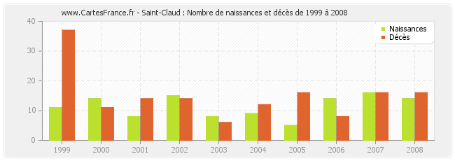 Saint-Claud : Nombre de naissances et décès de 1999 à 2008