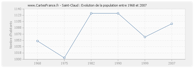Population Saint-Claud
