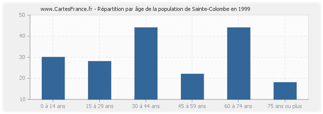 Répartition par âge de la population de Sainte-Colombe en 1999