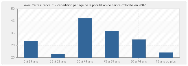 Répartition par âge de la population de Sainte-Colombe en 2007