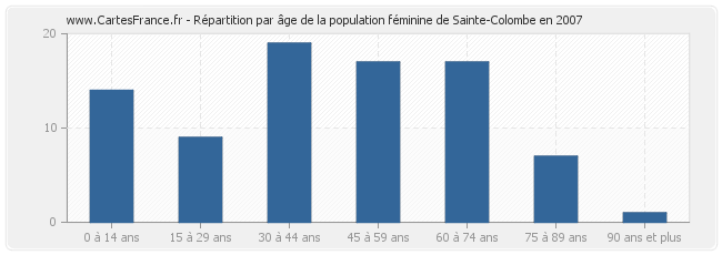 Répartition par âge de la population féminine de Sainte-Colombe en 2007