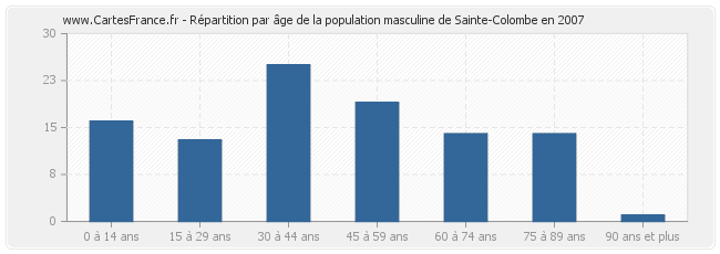 Répartition par âge de la population masculine de Sainte-Colombe en 2007