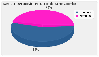 Répartition de la population de Sainte-Colombe en 2007