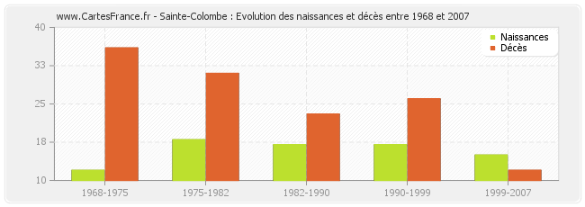 Sainte-Colombe : Evolution des naissances et décès entre 1968 et 2007