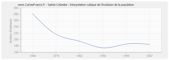 Sainte-Colombe : Interpolation cubique de l'évolution de la population