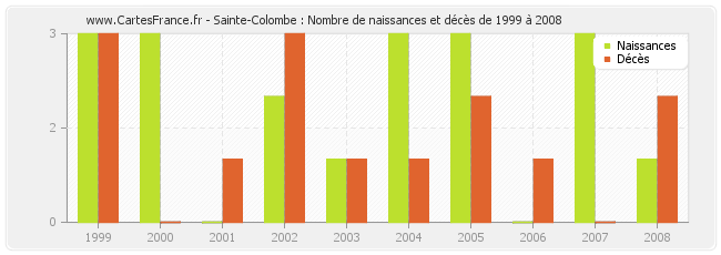 Sainte-Colombe : Nombre de naissances et décès de 1999 à 2008