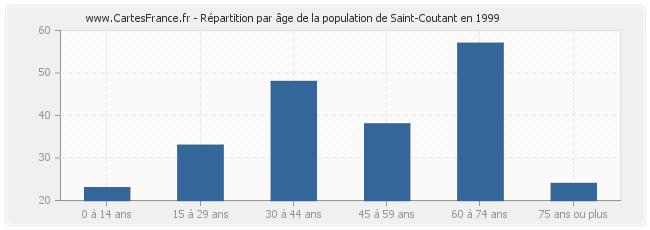 Répartition par âge de la population de Saint-Coutant en 1999