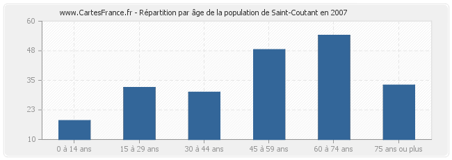 Répartition par âge de la population de Saint-Coutant en 2007
