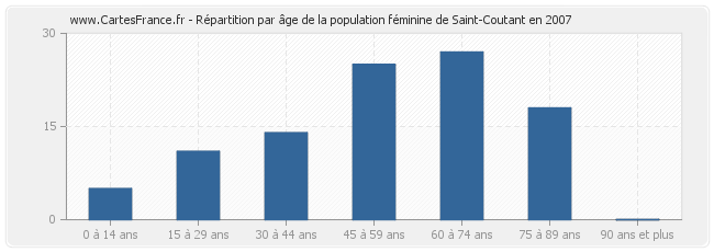 Répartition par âge de la population féminine de Saint-Coutant en 2007