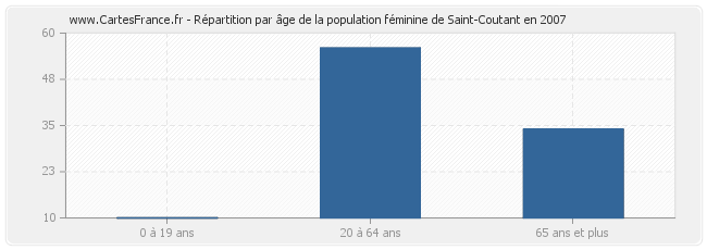 Répartition par âge de la population féminine de Saint-Coutant en 2007