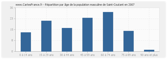 Répartition par âge de la population masculine de Saint-Coutant en 2007