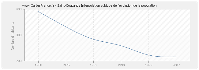 Saint-Coutant : Interpolation cubique de l'évolution de la population