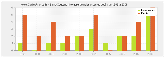 Saint-Coutant : Nombre de naissances et décès de 1999 à 2008
