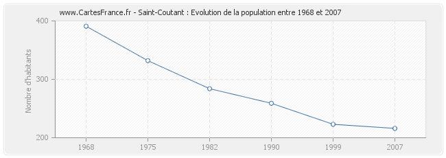 Population Saint-Coutant